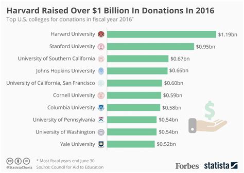 Do colleges take donations